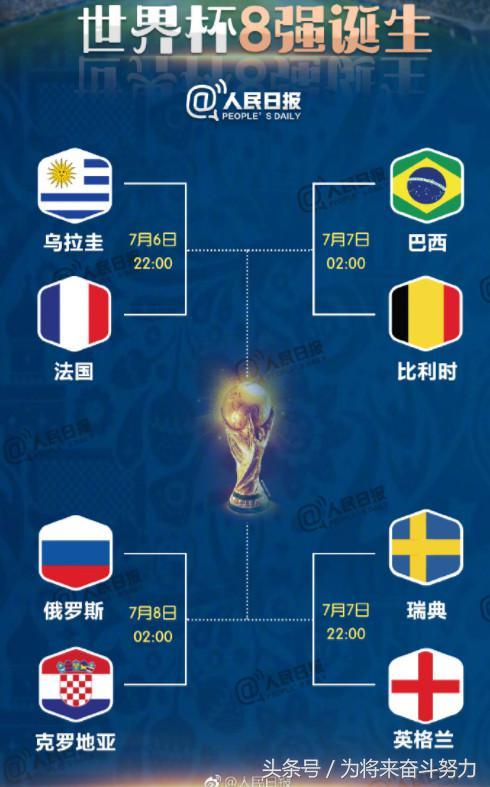 2018世界杯八强出炉 1/4决赛时间对阵队伍公布 世界杯八强对决表