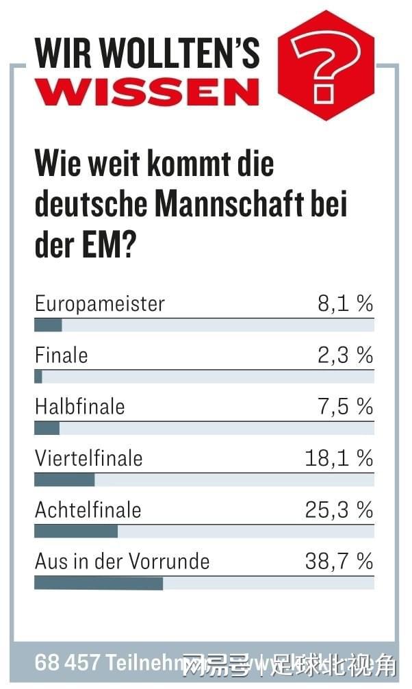 有38.7%参与投票的球迷预测德国队将在明年欧洲杯小组出局